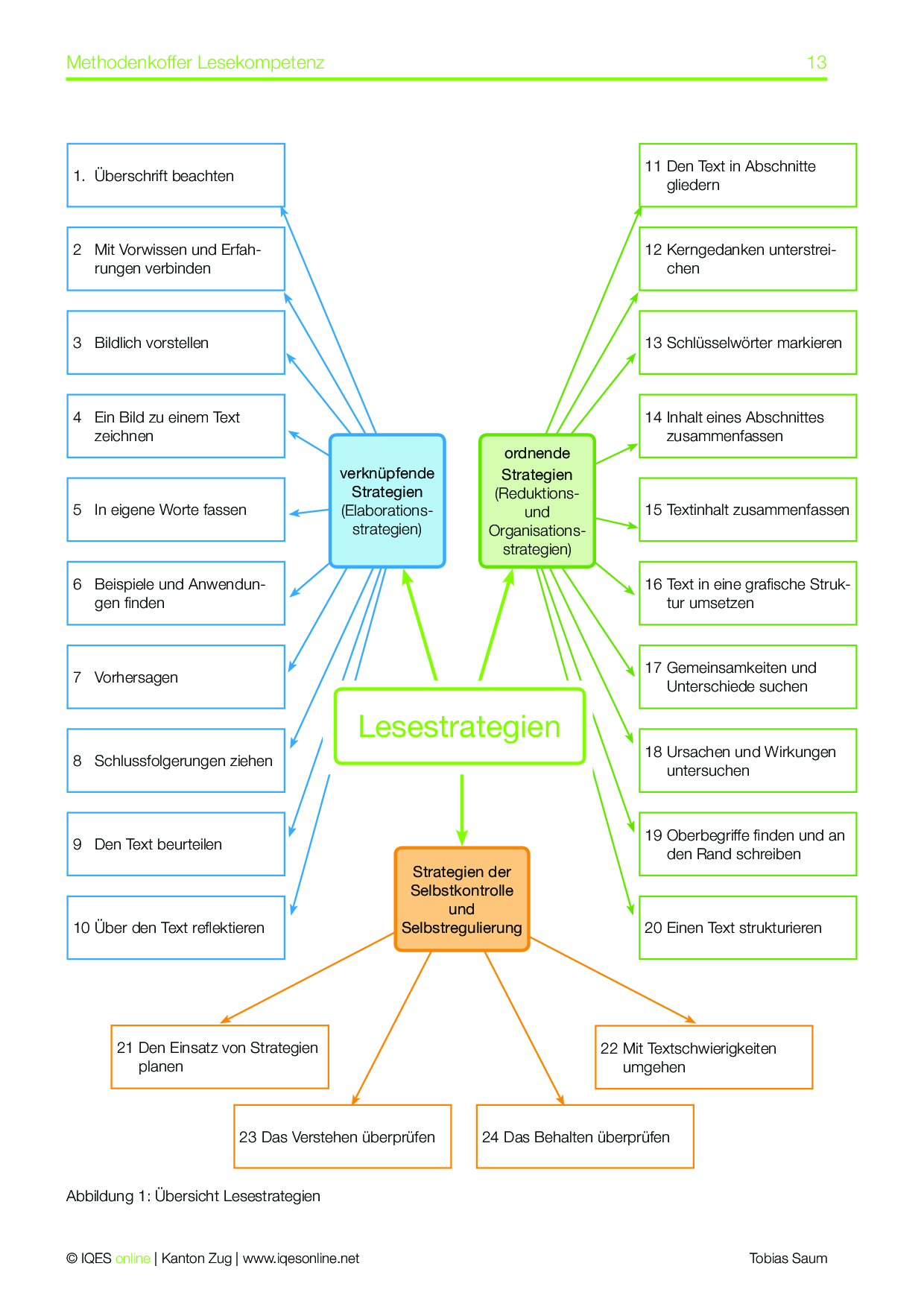 Methodenkoffer Lesekompetenz – IQES