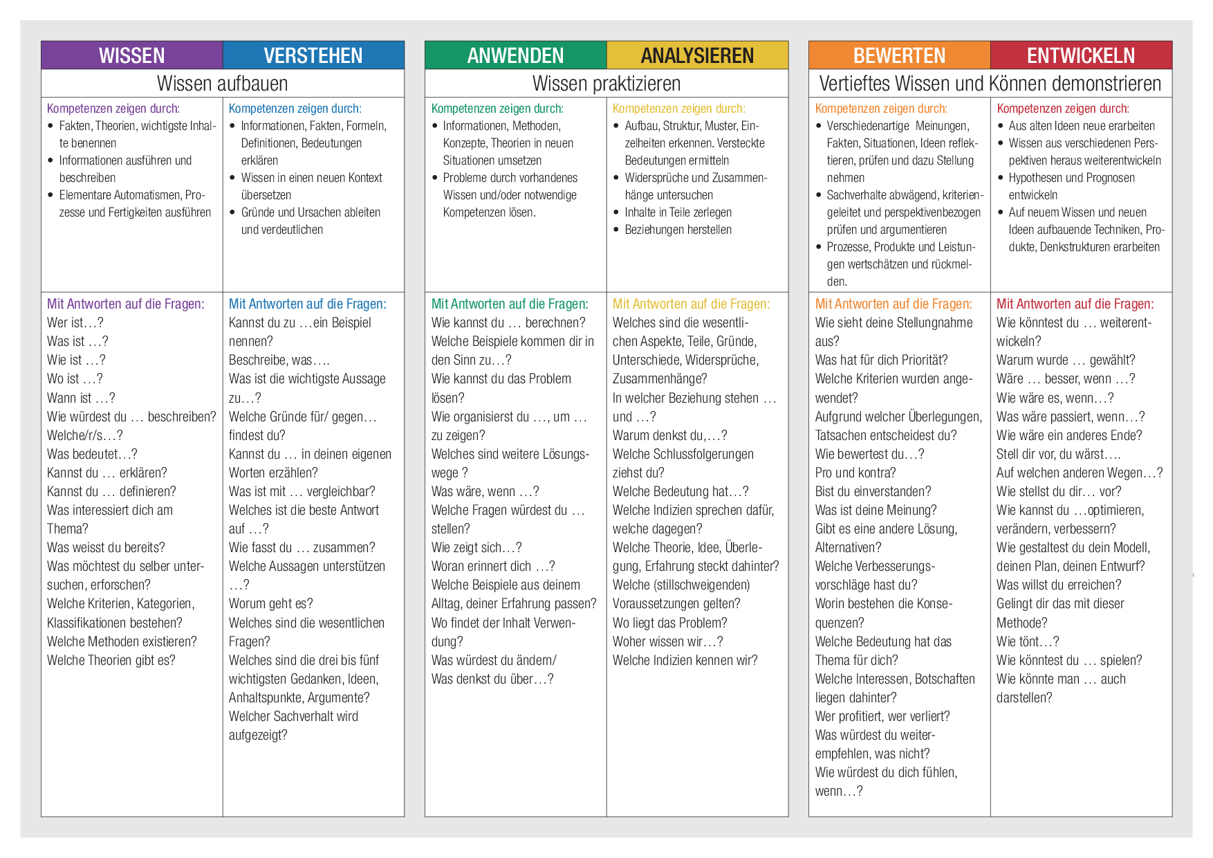 Werkzeuge: Kompetenzrad, Fragewürfel, Aufgabenmap – IQES