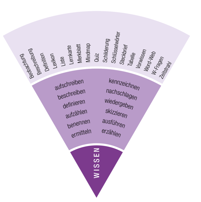 Werkzeuge: Kompetenzrad, Fragewürfel, Aufgabenmap – IQES