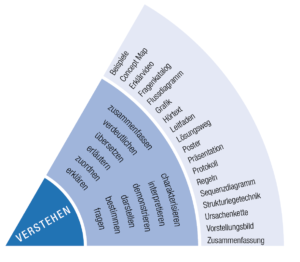 Werkzeuge: Kompetenzrad, Fragewürfel, Aufgabenmap – IQES