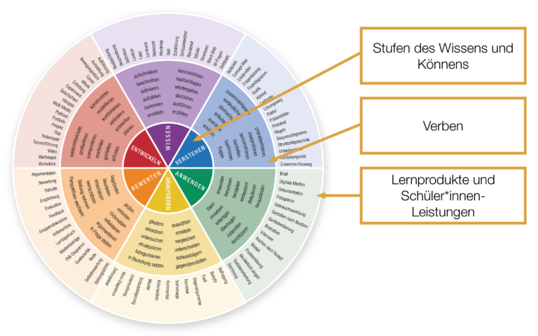 Werkzeuge: Kompetenzrad, Fragewürfel, Aufgabenmap – IQES