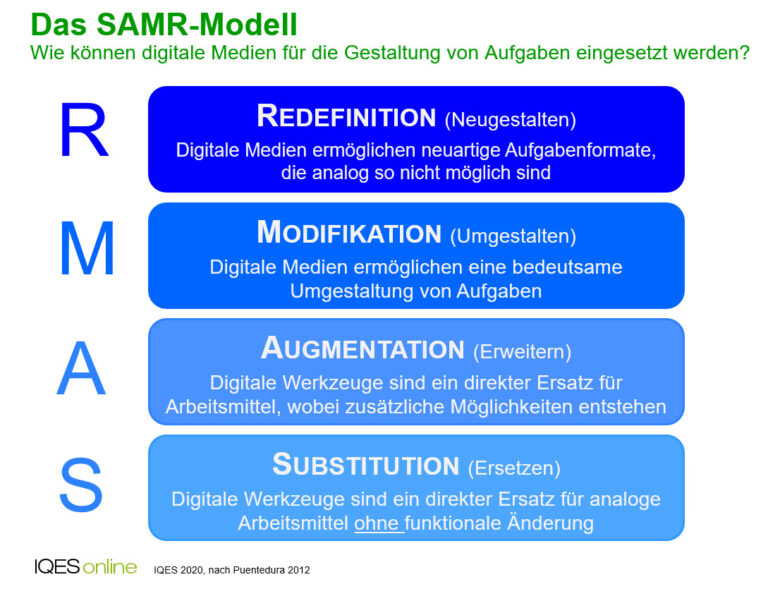 SAMR-Modell – Aufgaben Mit Digitalen Medien Gestalten – IQES