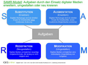 SAMR-Modell – Aufgaben Mit Digitalen Medien Gestalten – IQES